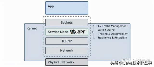 什么是dns，什么是dns,它有什么作用（Service）