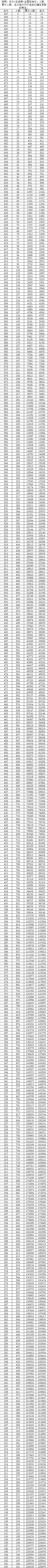 2022广西高考各科分数，2022广西高考分数线（2022广西高考一分一段表汇总）