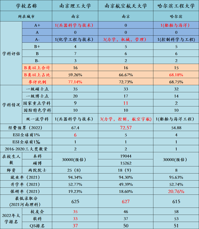 南京航空航天大学学科评估，南京航空航天大学a类学科有哪些（国防七子中的三大“211”高校）