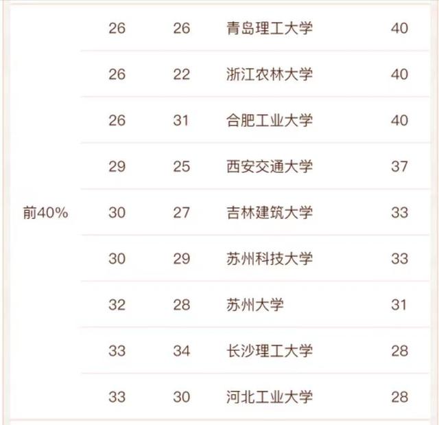 建筑学专业大学排名，中国建筑学专业大学排名（2022高校建筑学排名）