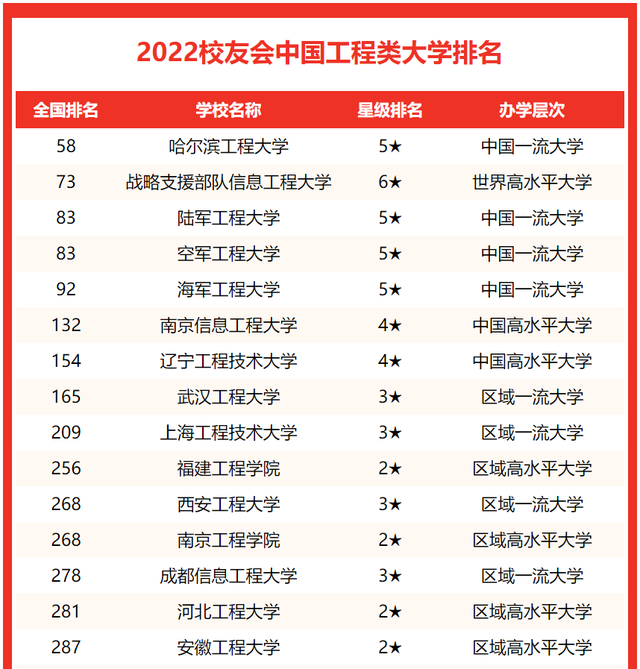 哈尔滨工程大学排名，哈尔滨工程大学有哪些双一流学科（校友会2022中国工程大学排名）