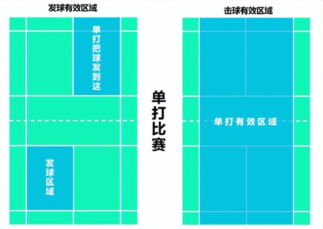 羽毛球双打比赛规则，羽毛球双打比赛规则图解（敲黑板！！！羽毛球规则详解）