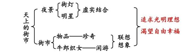 郭沫若天上的街市，关于郭沫若的天上的街市（七年级语文上册二十课《天上的街市》课文笔记）