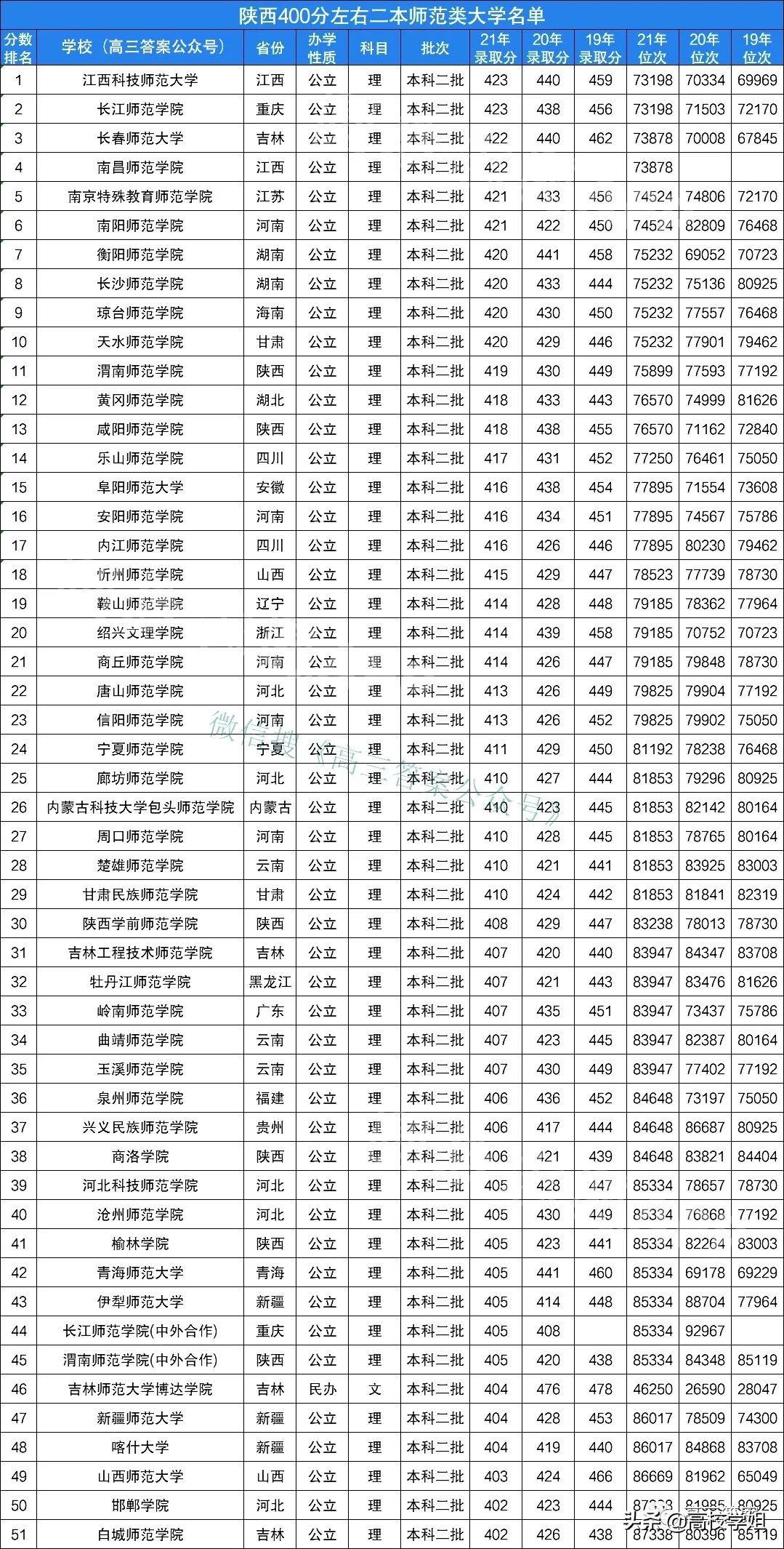 400分可以上的师范类学校有哪些，400分能上的二本师范类学校