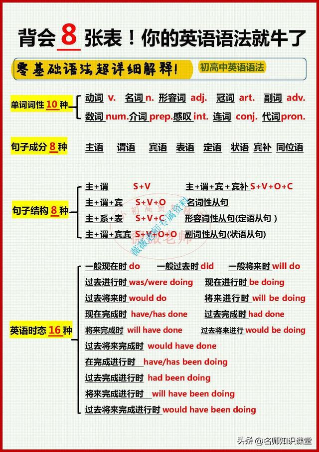 语法知识汇总，3天搞定这8张英语语法表