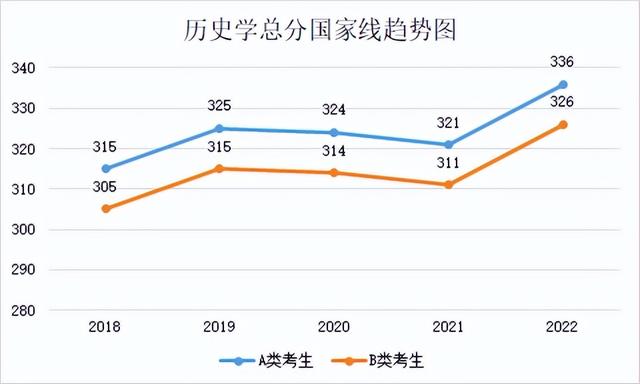 研究生历年分数线，2019西安体育学院研究生分数线汇总（2018-2022年考研学硕、专硕国家线及趋势图）
