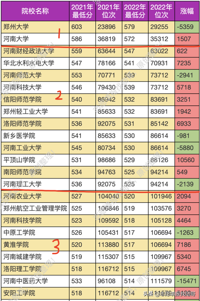 河南省大学排名2022最新排名表，河南大学排名一览表（这份大学排名请收藏）