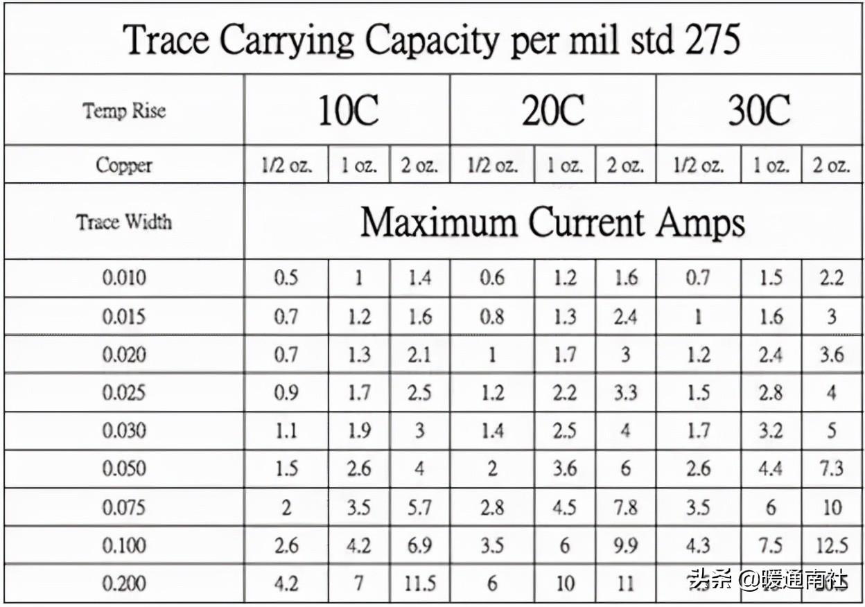std是什么意思，电路设计中的电流与线径计算