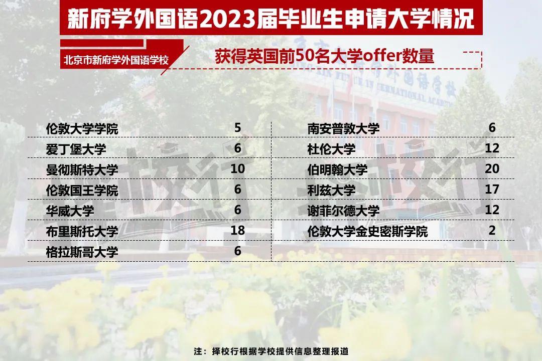 二十一世纪学校（2023国际学校升学结果出炉）