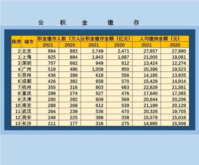 公积金缴纳比例公司和个人怎么算，五险一金个人与公司缴纳比例（12城住房公积金缴存金额）