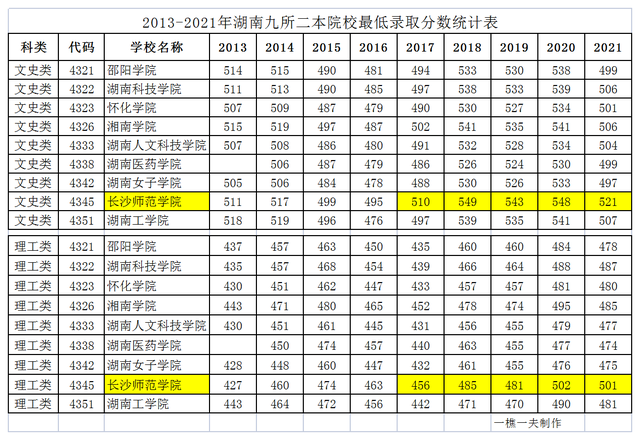 长沙师范学院是一本还是二本，长沙师范大学是一本还是二本（长沙师范学院录取分数在九所湖南二本高校中拔得头筹）