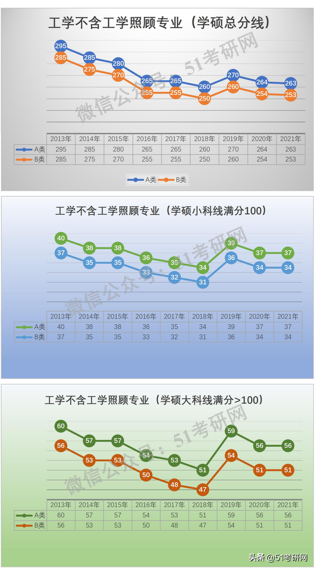 学硕300分相当于专硕多少分，考研学硕和专硕分数线一样吗（看看国家线的涨降趋势）
