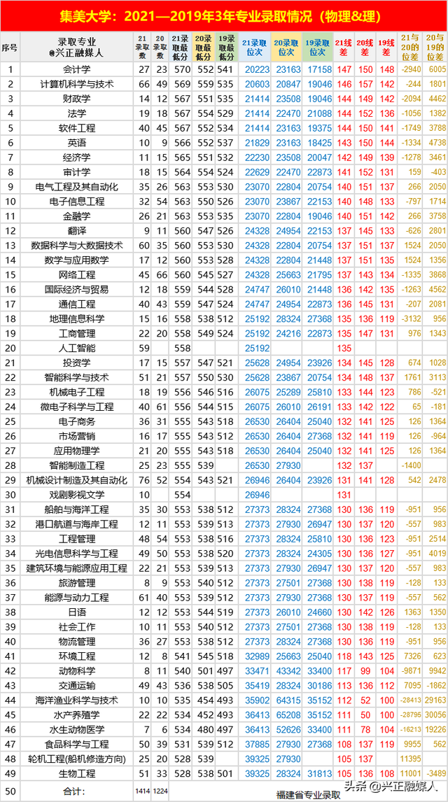 福建省内的本科大学名单及最低分汇总，2021高考参考（这些福建高校近3年省内专业录取位次）