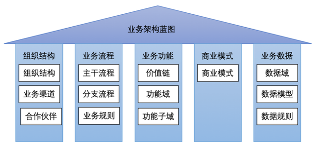 企业架构要搞懂这三个层次，企业架构概述及业务架构详解