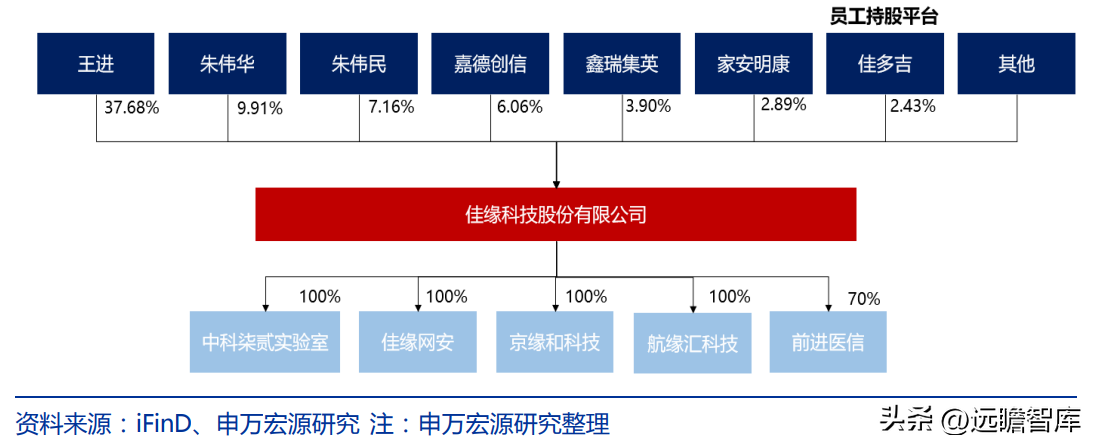 佳缘科技（布局网安）