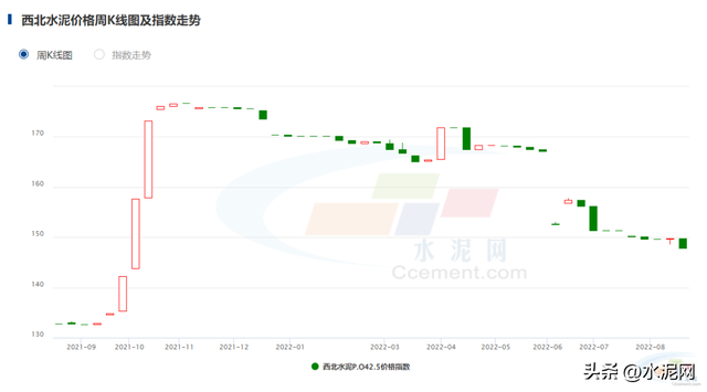 今日湖南水泥价格上调行情，水泥按信息价下浮多少点（限电影响持续 价格或还将上涨）