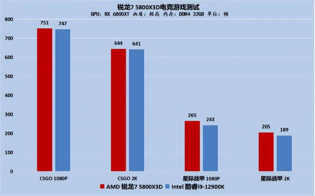 玩3d游戏什么显卡好，垂直同步开好还是不开好（帧数全面碾压Intel）