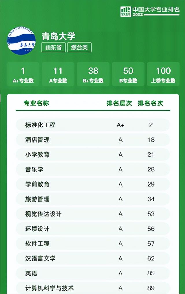 青岛大学，青岛大学研究生官网招生网（青岛大学100个专业上榜）