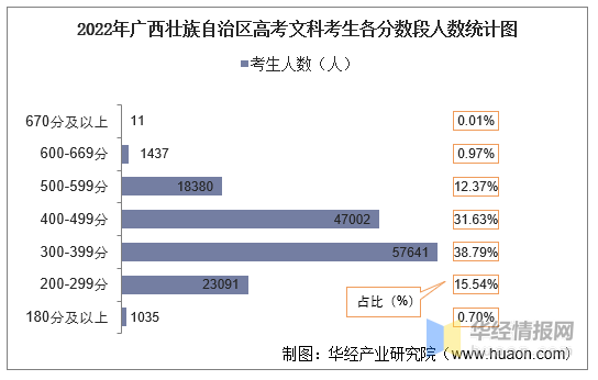 广西高考总分是多少，广西高考总分是多少分（2022年广西壮族自治区高考报名人数、录取分数线、上线人数）