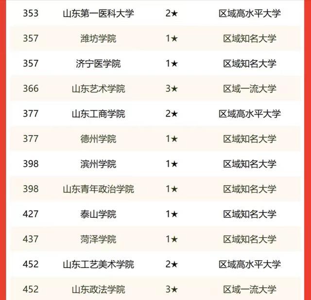 山东省内大学排名，山东省内大学排名名单（2022年山东省大学排名45强）