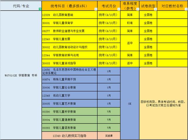 学前教育专业考研考什么科目，学前教育研究生考试科目有哪些（四川小自考丨学前教育专科本科丨专业详解及考研考公分享）