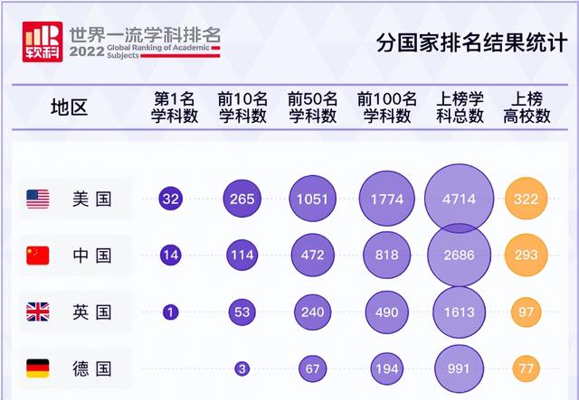 查一下交通大学排名，中国包揽14项全球第一