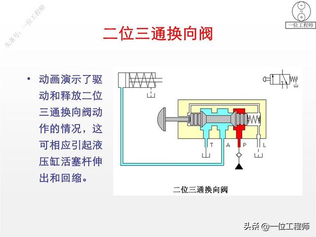 最简单的换向阀，45页内容图解换向阀的工作机理