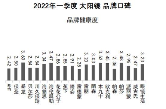 木九十眼镜什么档次，木九十眼镜属于什么档次（太阳镜2022Q1品牌口碑榜）