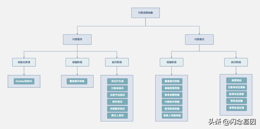 java审批流，java activity工作流（81万行Java代码的老系统如何重构）