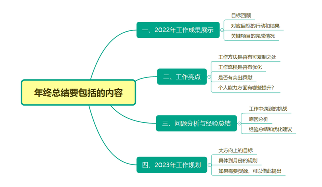 个人工作流程怎么写，个人工作流程如何写（保姆级的年终总结攻略来咯）