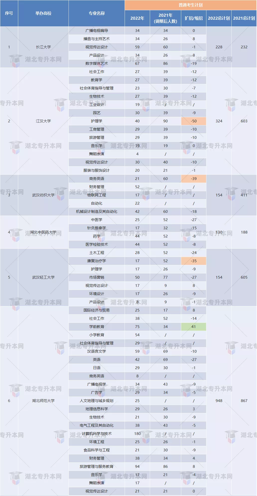 武汉专升本学校（2023年普通专升本怎么报）