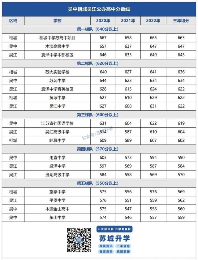 苏州各区域第一梯队高中，高中梯队相差这么大