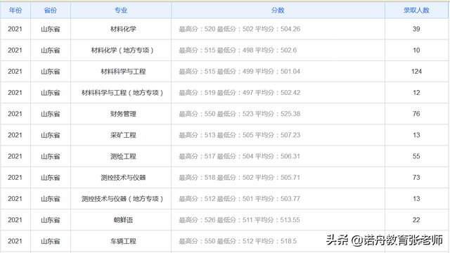 山东理工大学录取分数线，山东理工大学录取分数线及位次