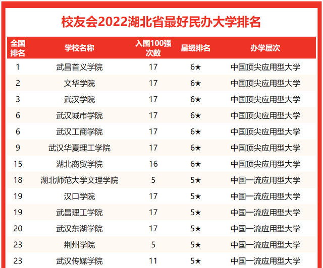 湖北有哪些大学排名一览表，2021湖北省大学排名一览表（2022湖北省最好大学排名）