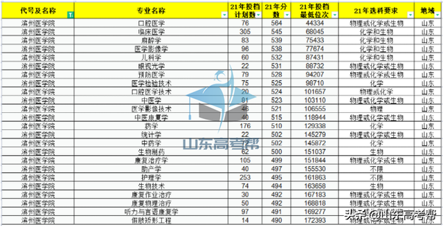 青岛大学医学院录取分数线，青岛医学院录取分数线2021（你的分数能报考山东省内的医学类院校有哪些）