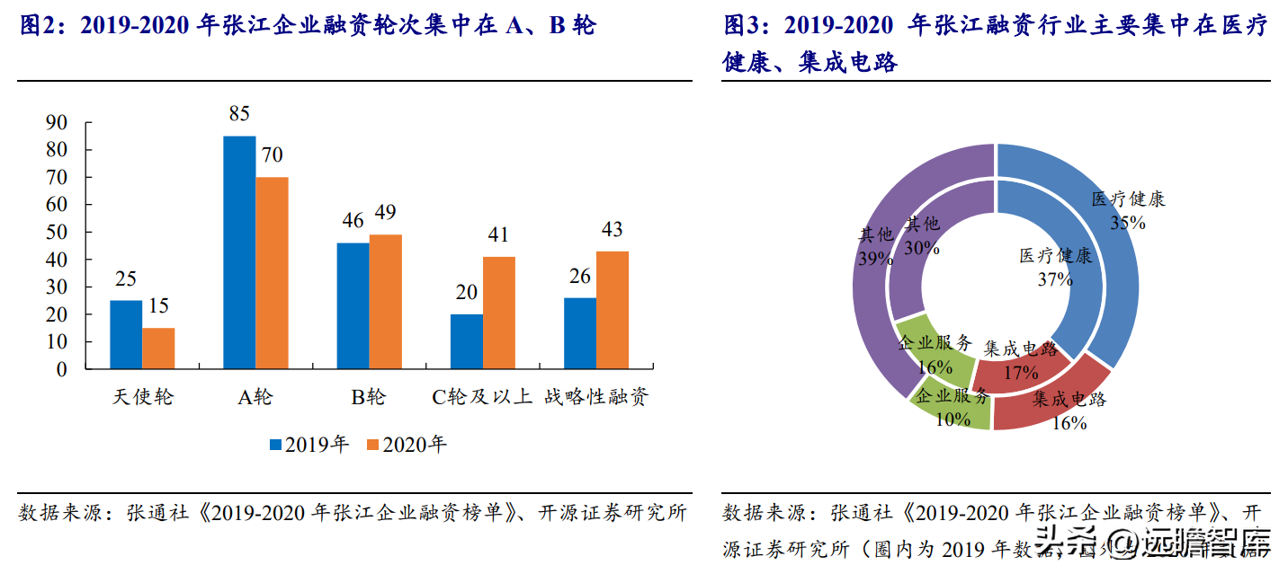 上海张江高科（背靠国资优势明显）