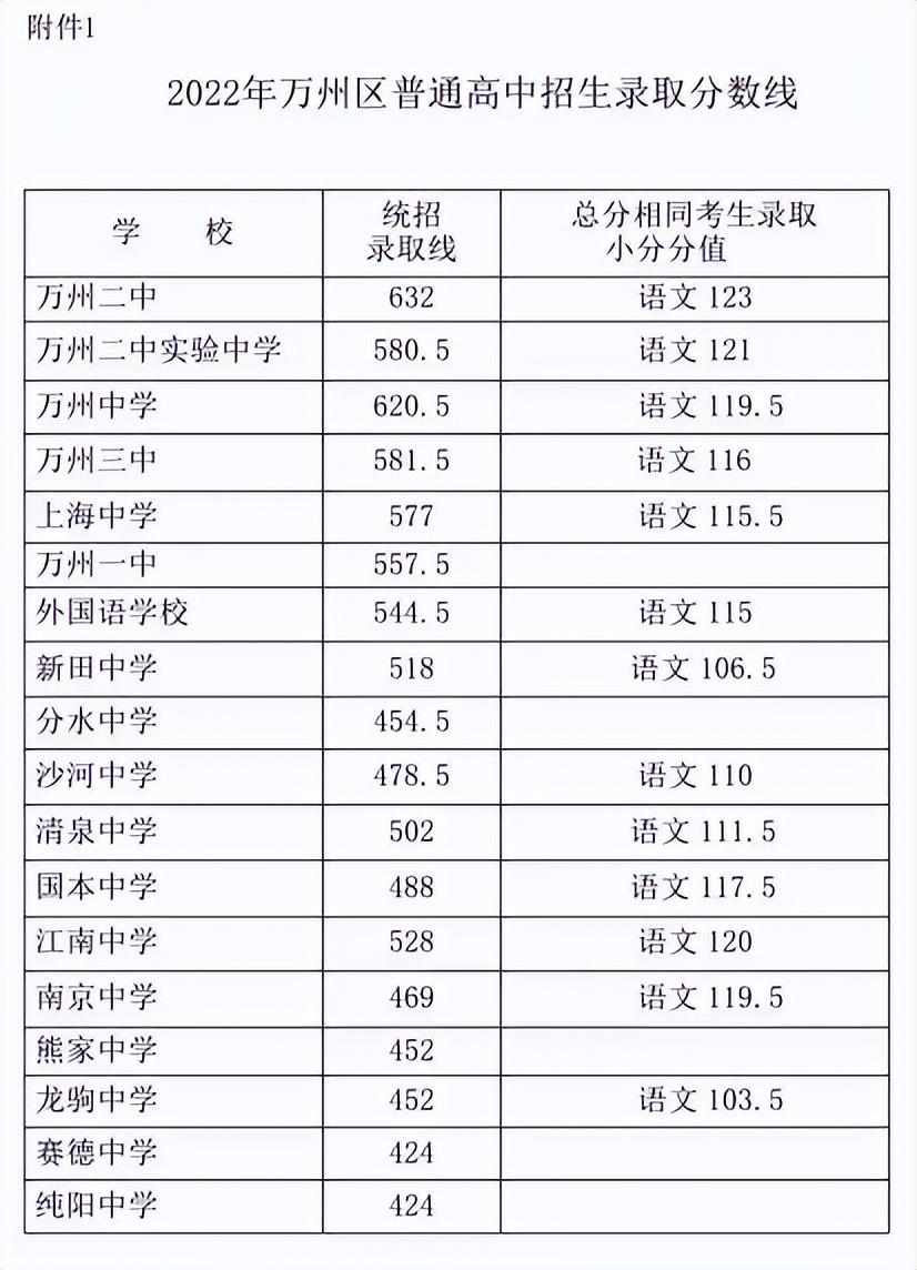 重庆市各中学中考录取分数线2021(2022重庆中考各校录取分数线出炉有学生683滑档)