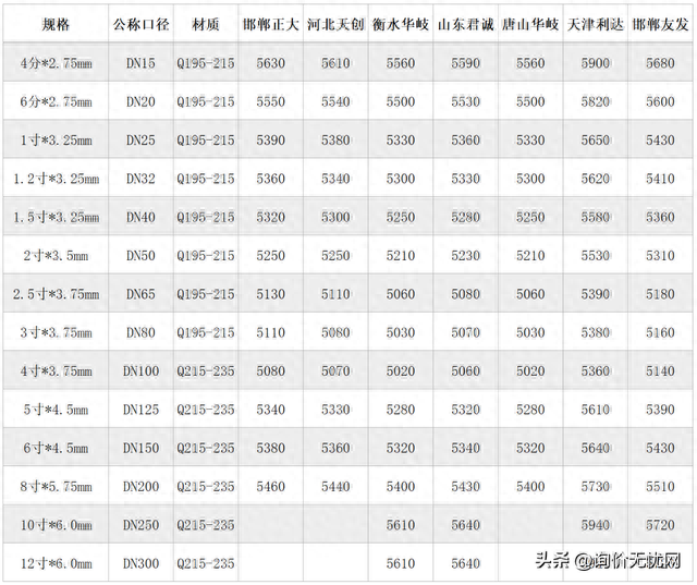 镀锌钢管市场价格，镀锌管价格市场行情（2022年12月镀锌钢管价格行情）