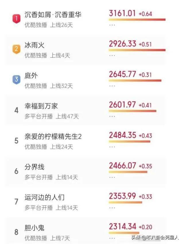 最近电视剧排名最火的前十位（本以为都会糊，没想到出现一匹黑马）