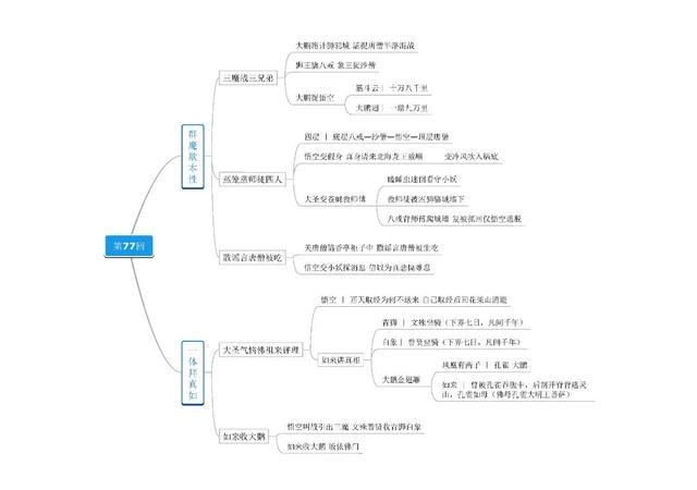 西游记的思维导图，西游记思维导图（名著《西游记》第61－80回思维导图）