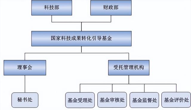 科技部创新基金网站，国家科技创新基金（国家科技成果转化引导基金）
