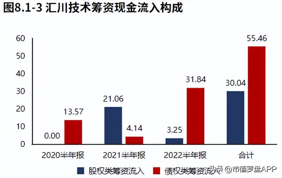 汇川技术（新能源业务发力）