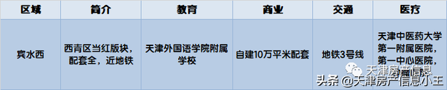 2022天津市内六区买房建议，2022天津买房怎么买