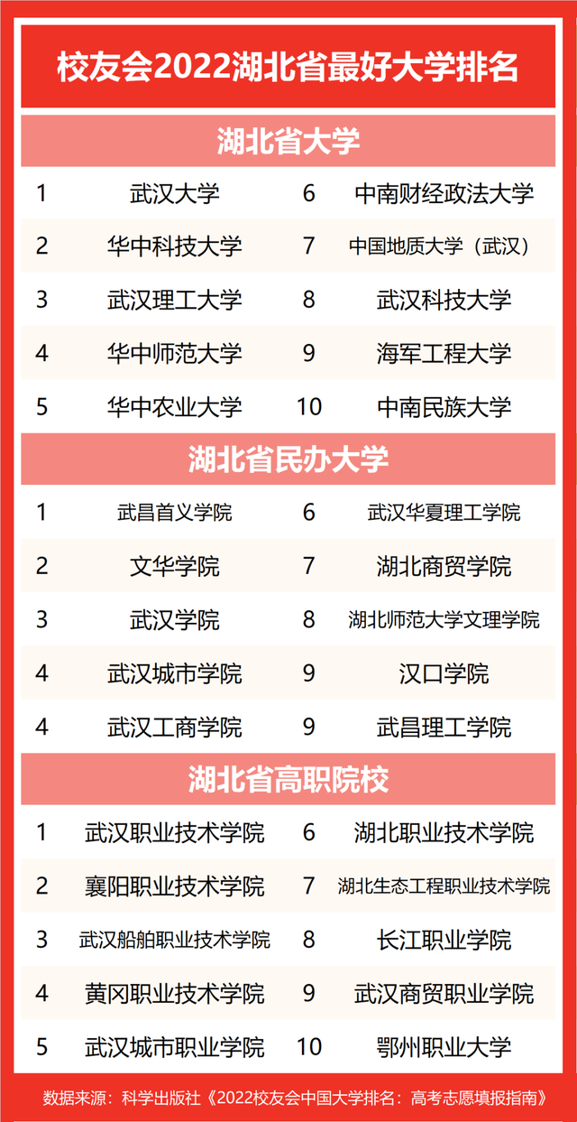 湖北有哪些大学排名一览表，2021湖北省大学排名一览表（2022湖北省最好大学排名）