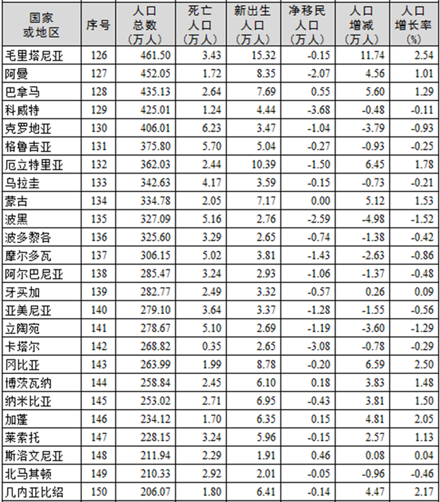 世界人口数量排名，世界人口排名（2021年全球人口排名）