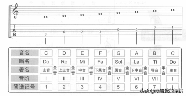 吉他6弦标准音怎么调，吉他6弦标准音怎么调音（吉他初学者一定要懂的基础乐理）