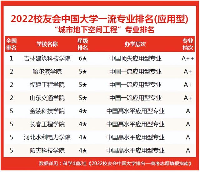 天津城建大学排名，天津城建大学最新排名（校友会2022中国大学城市地下空间工程专业排名）