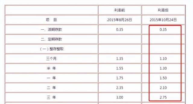 2022年整存整取5年利率表，2022年5年定期存款利率表（四大行5年定期存款利率低于3年）