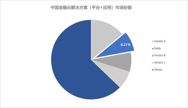 全国金融云市场排名，IDC中国金融云市场报告