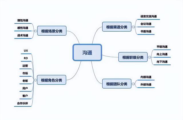 如何有效的沟通，如何有效的沟通交流（20个沟通技巧）